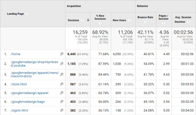 Landing page overview of a website in Google Analytics